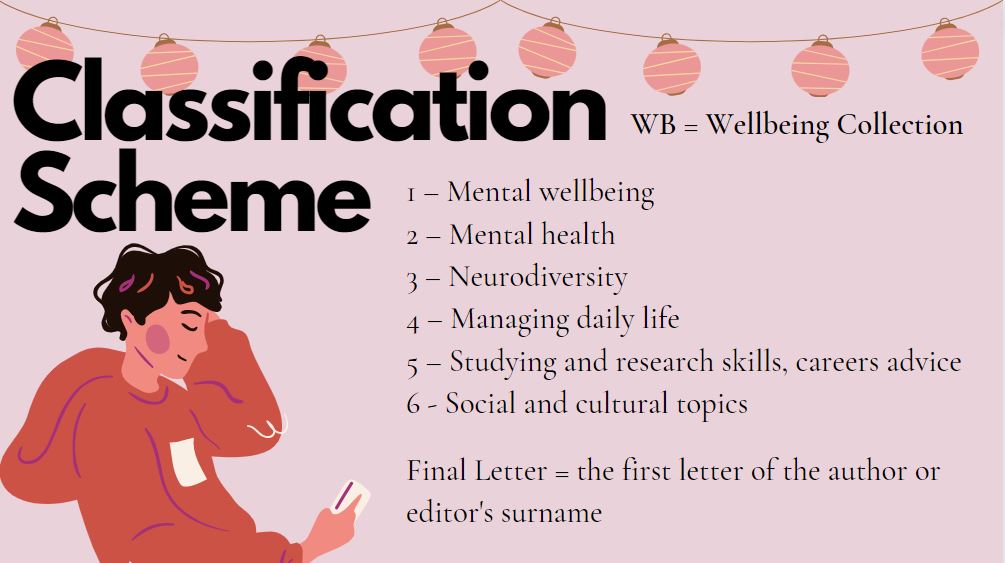 Infographic for the Pendlebury Classification Scheme,. The text reads:

Classification Scheme.
WB = Wellbeing Collection.
1 - Mental wellbeing
2 - Mental Health
3 - Neurodiversity
4 - Managing daily life 
5 - Studying and research skills, careers advice 
6 - Social and cultural topics 
Final Letter = the first letter of the author or editor's surname